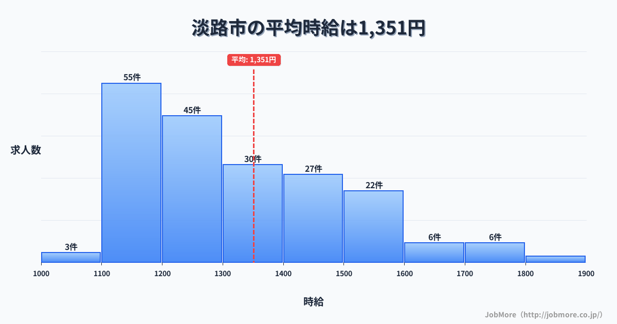 兵庫県 淡路市内の平均時給は1,351円です。中央値は1,283円、最頻値は1,100円〜1,200円です。