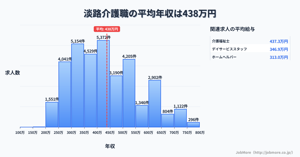 大阪府大阪市淡路駅周辺の介護職の平均年収は438万円です。中央値は400万円、最頻値は400万円〜450万円です。