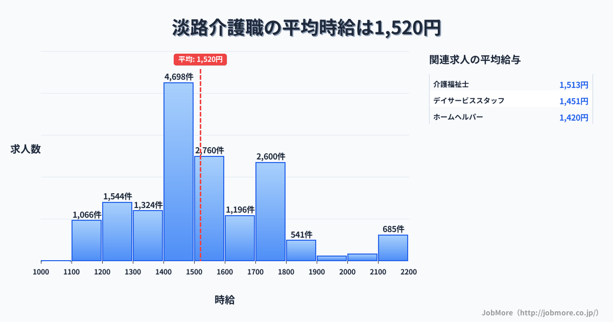 大阪府大阪市淡路駅周辺の介護職の平均時給は1,520円です。中央値は1,459円、最頻値は1,400円〜1,500円です。