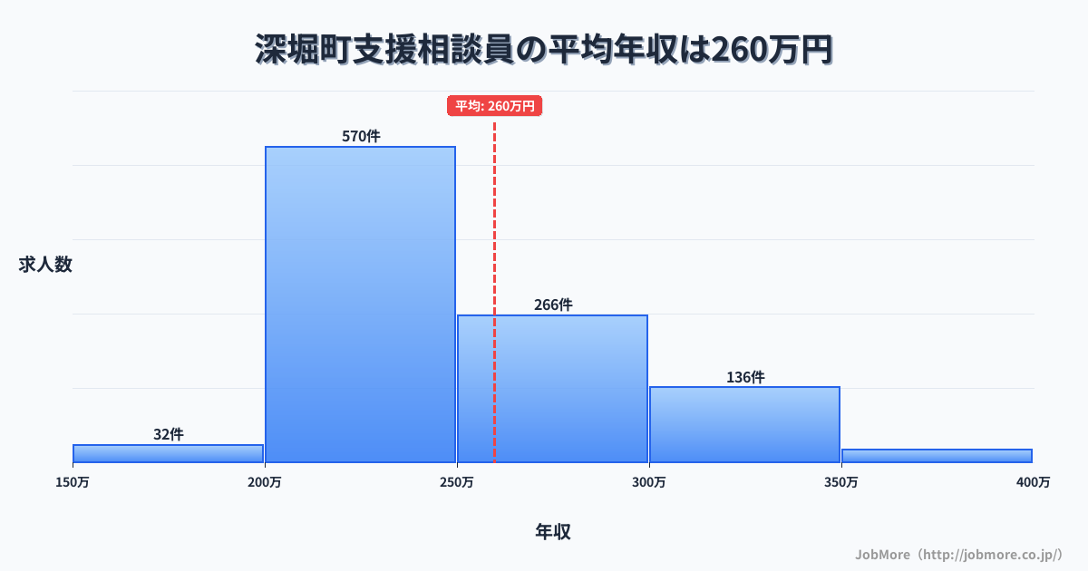 北海道 美深町内の支援相談員の平均年収は259万円です。中央値は241万円、最頻値は200万円〜250万円です。