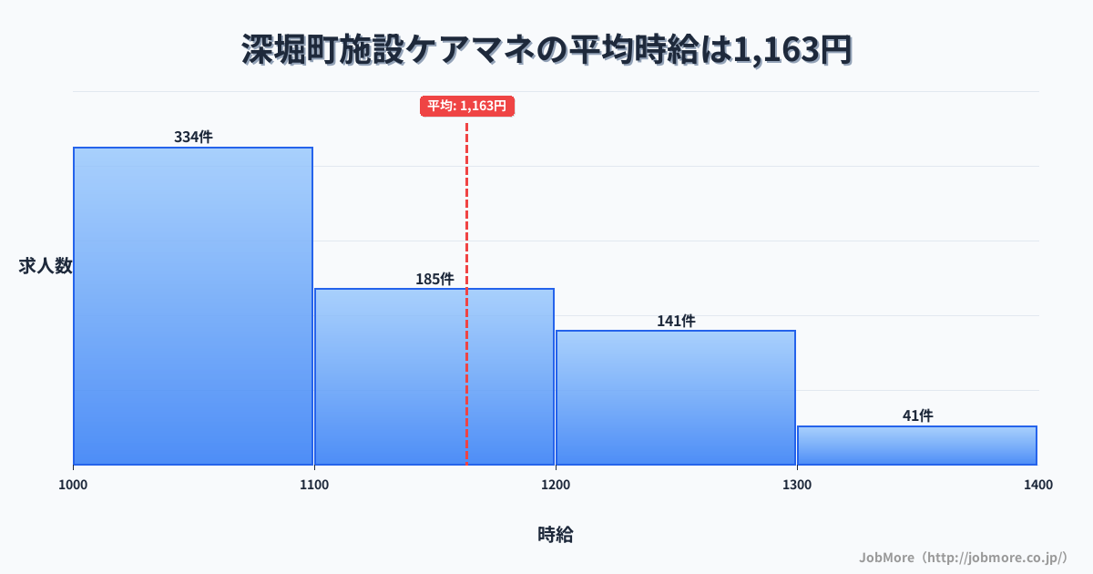 北海道 美深町内の施設ケアマネの平均時給は1,163円です。中央値は1,100円、最頻値は1,000円〜1,100円です。