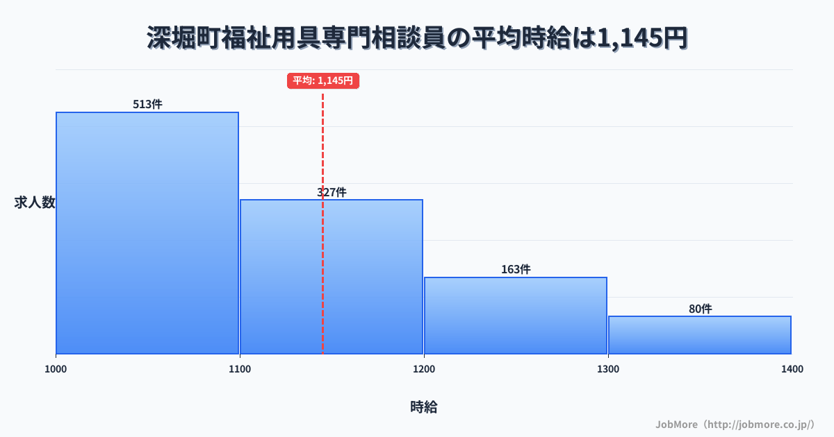 北海道 美深町内の福祉用具専門相談員の平均時給は1,145円です。中央値は1,100円、最頻値は1,000円〜1,100円です。