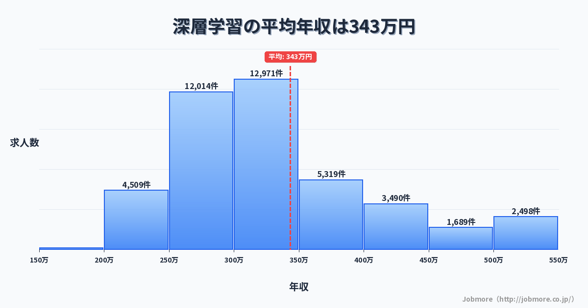 深層学習の平均年収は346万円です。中央値は300万円、最頻値は300万円〜350万円です。