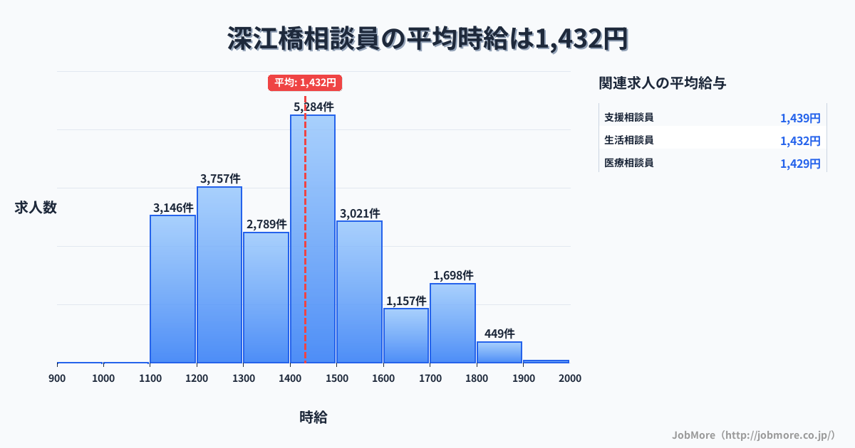 大阪府大阪市深江橋駅周辺の相談員の平均時給は1,609円です。中央値は1,512円、最頻値は1,500円〜1,600円です。