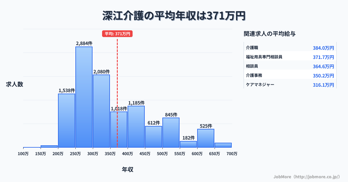 長崎県南島原市深江駅周辺の介護の平均年収は370万円です。中央値は321万円、最頻値は250万円〜300万円です。