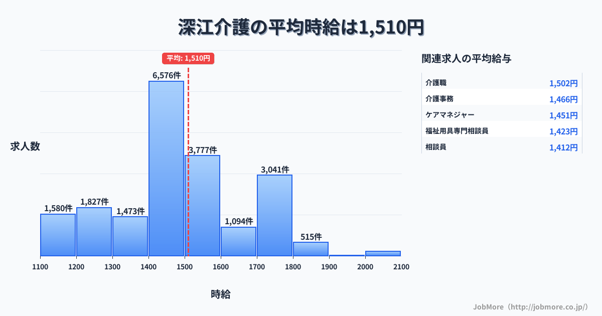 長崎県南島原市深江駅周辺の介護の平均時給は1,510円です。中央値は1,450円、最頻値は1,400円〜1,500円です。
