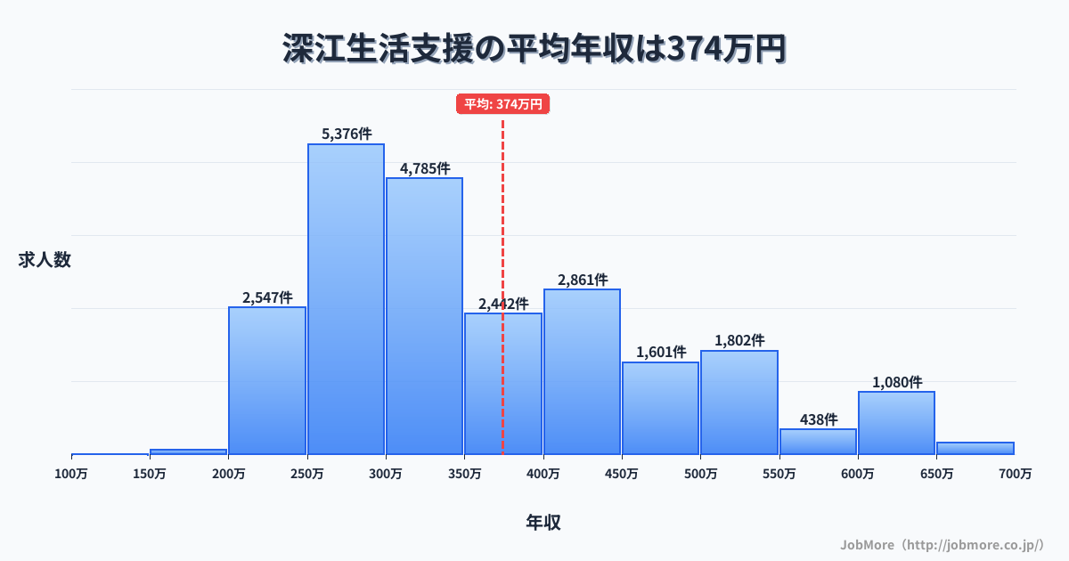 長崎県南島原市深江駅周辺の生活支援の平均年収は374万円です。中央値は335万円、最頻値は250万円〜300万円です。