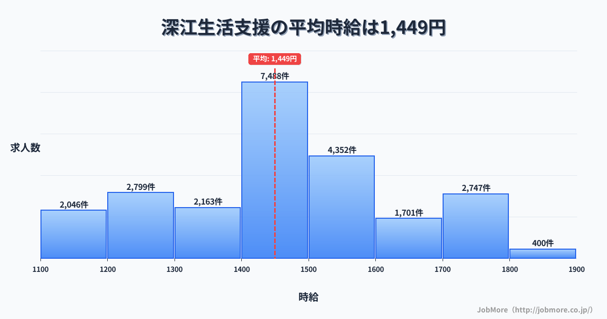 長崎県南島原市深江駅周辺の生活支援の平均時給は1,449円です。中央値は1,427円、最頻値は1,400円〜1,500円です。