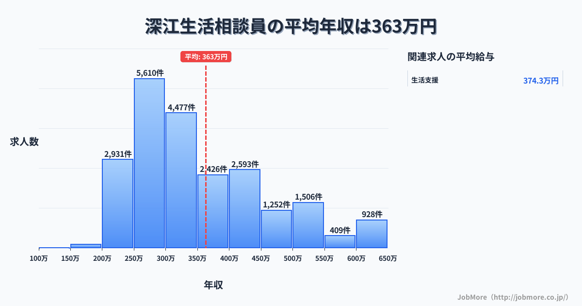 長崎県南島原市深江駅周辺の生活相談員の平均年収は513万円です。中央値は444万円、最頻値は300万円〜350万円です。
