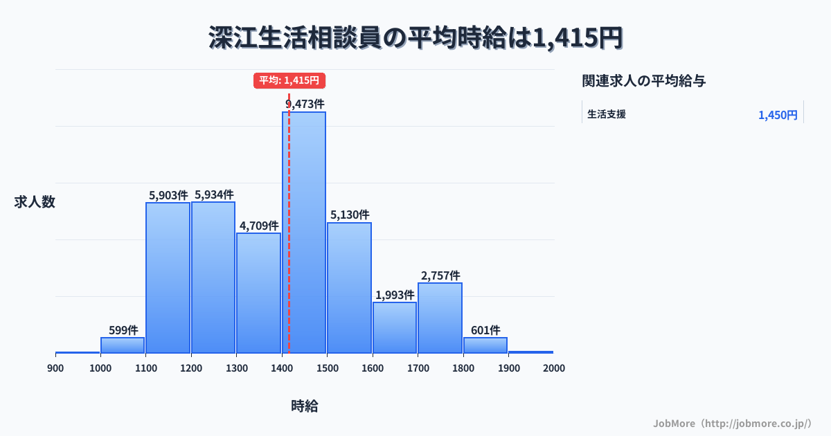 長崎県南島原市深江駅周辺の生活相談員の平均時給は1,597円です。中央値は1,504円、最頻値は1,500円〜1,600円です。