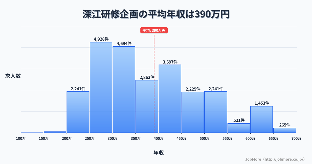 長崎県南島原市深江駅周辺の研修企画の平均年収は389万円です。中央値は358万円、最頻値は250万円〜300万円です。