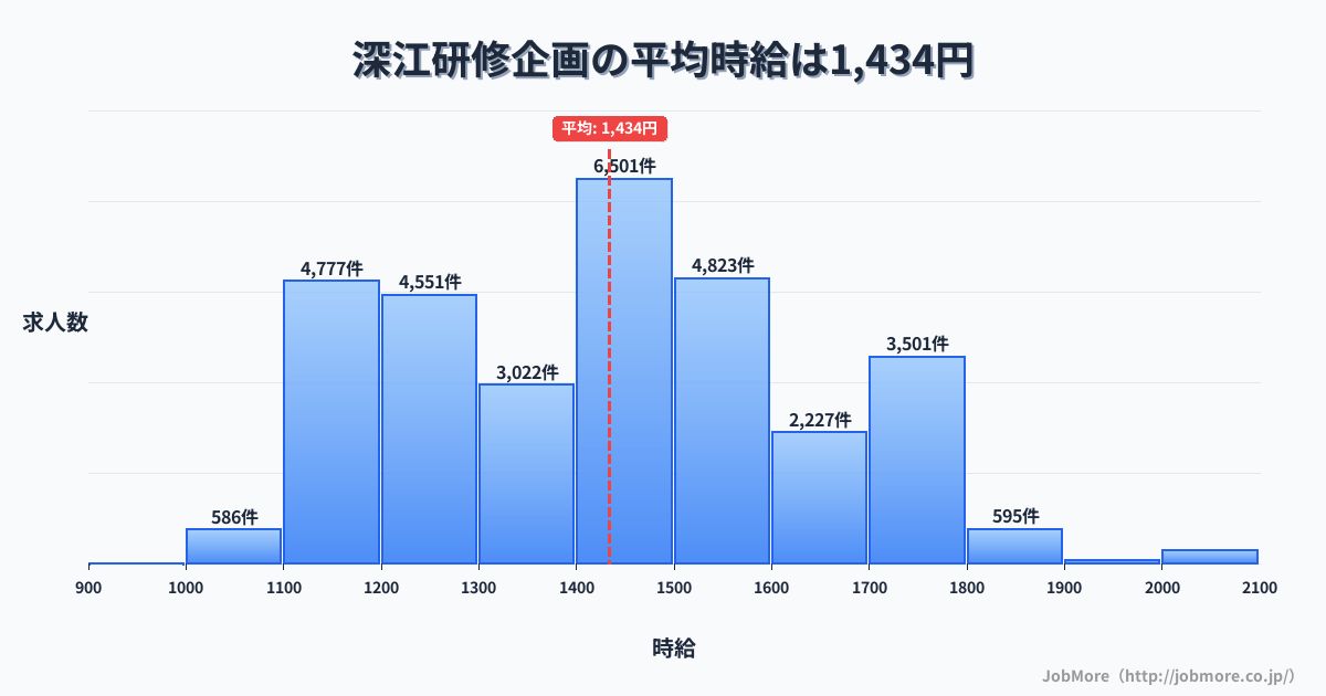 長崎県南島原市深江駅周辺の研修企画の平均時給は1,433円です。中央値は1,402円、最頻値は1,400円〜1,500円です。