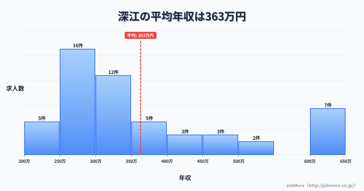 長崎県南島原市深江駅周辺の平均年収は512万円です。中央値は448万円、最頻値は300万円〜350万円です。
