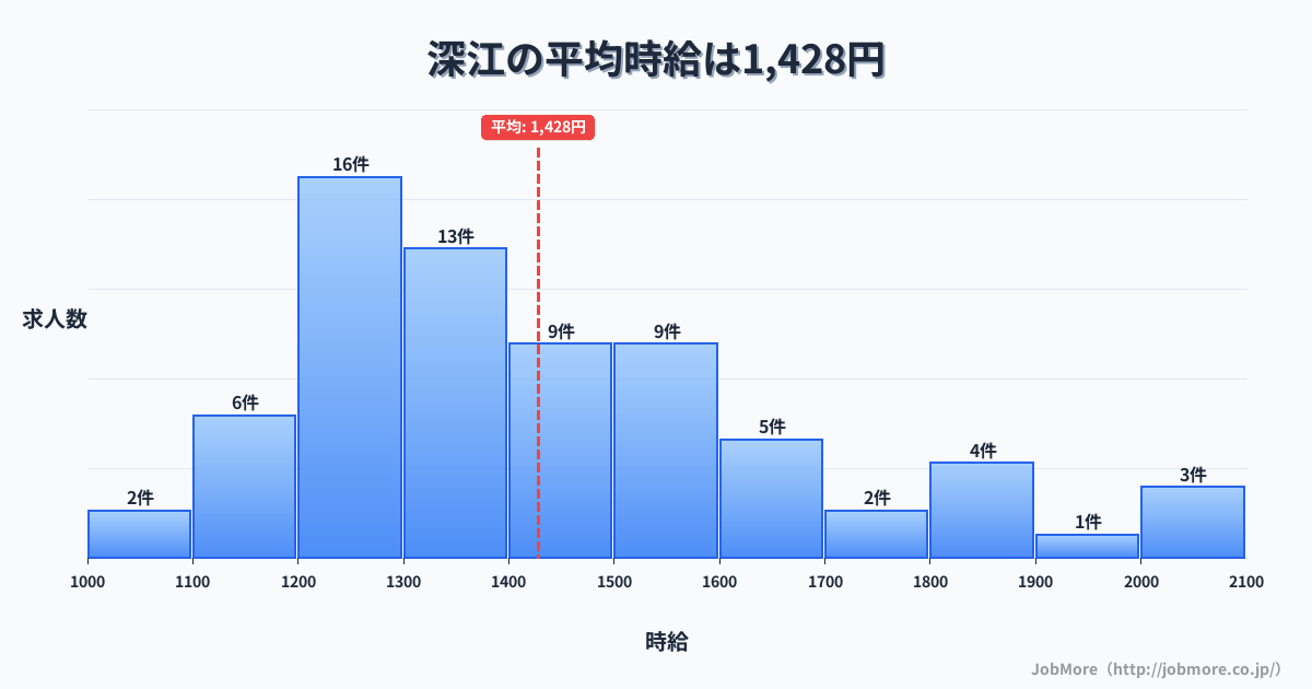 長崎県南島原市深江駅周辺の平均時給は1,560円です。中央値は1,499円、最頻値は1,500円〜1,600円です。