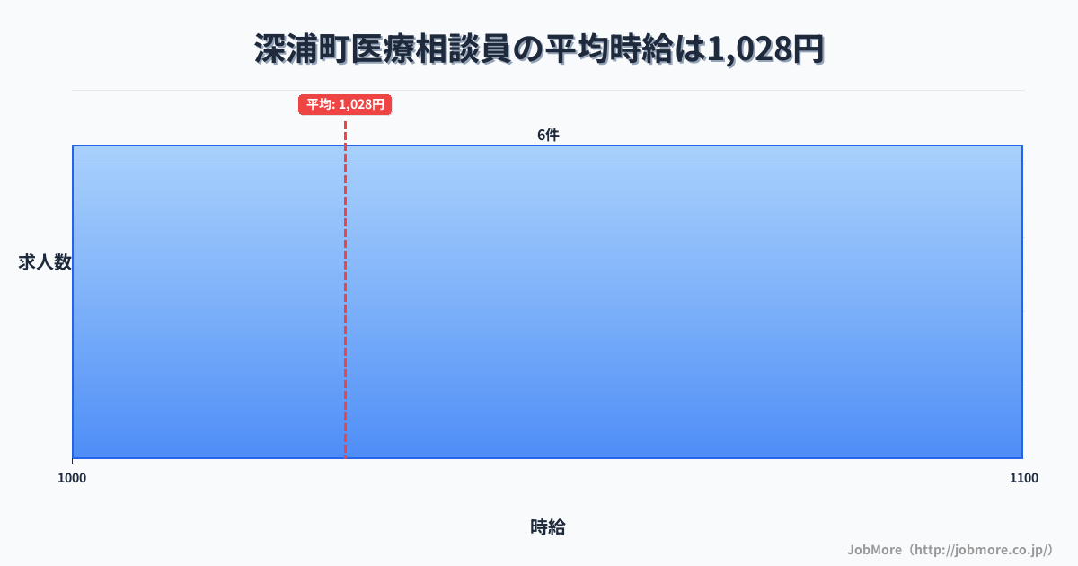 青森県 深浦町内の医療相談員の平均時給は1,028円です。中央値は1,030円、最頻値は1,000円〜1,100円です。