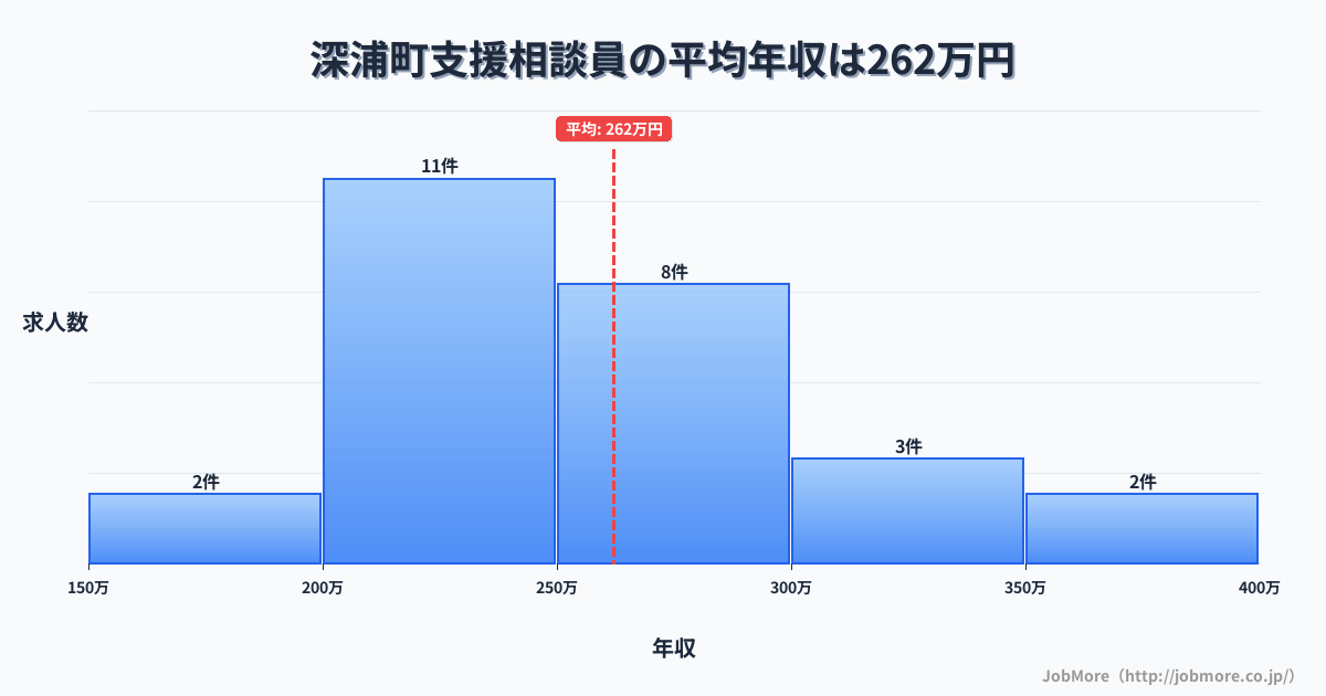 青森県 深浦町内の支援相談員の平均年収は262万円です。中央値は259万円、最頻値は200万円〜250万円です。