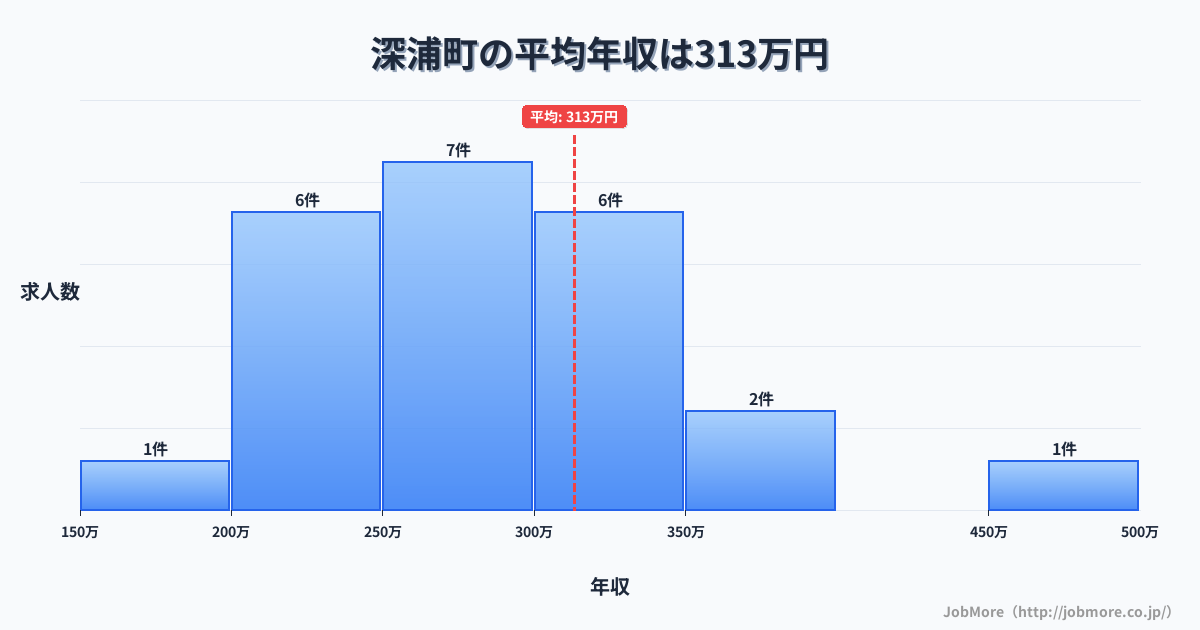 青森県 深浦町内の平均年収は313万円です。中央値は285万円、最頻値は250万円〜300万円です。