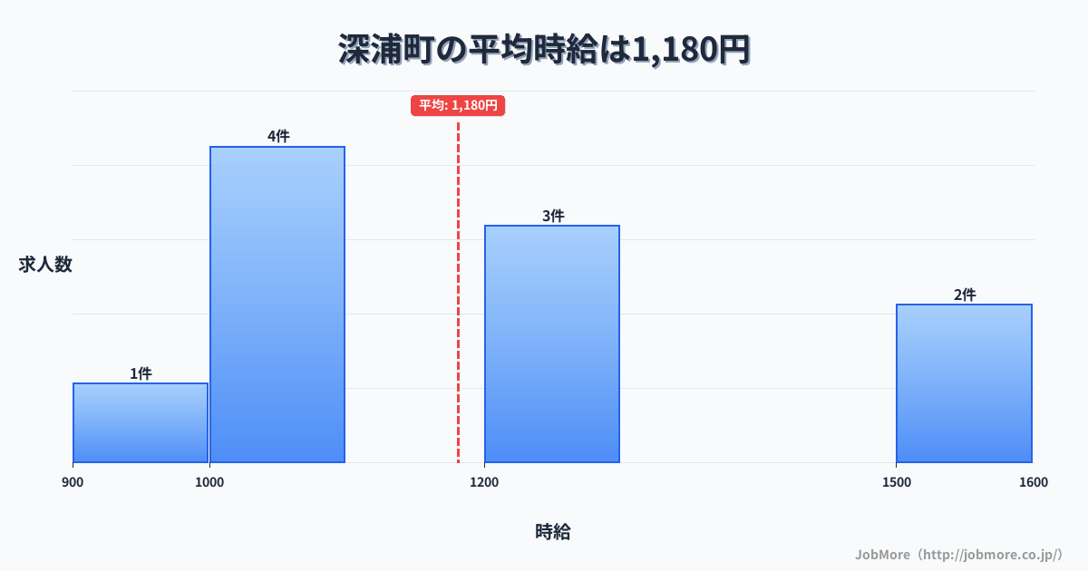 青森県 深浦町内の平均時給は1,162円です。中央値は1,060円、最頻値は1,000円〜1,100円です。
