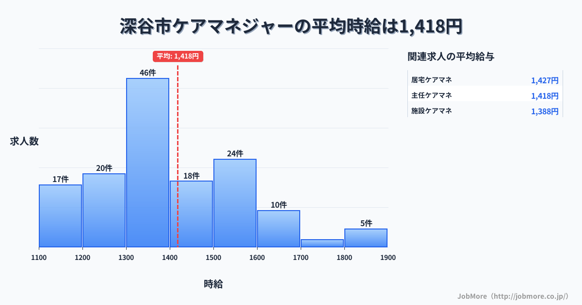 埼玉県 深谷市内のケアマネジャーの平均時給は1,418円です。中央値は1,306円、最頻値は1,300円〜1,400円です。