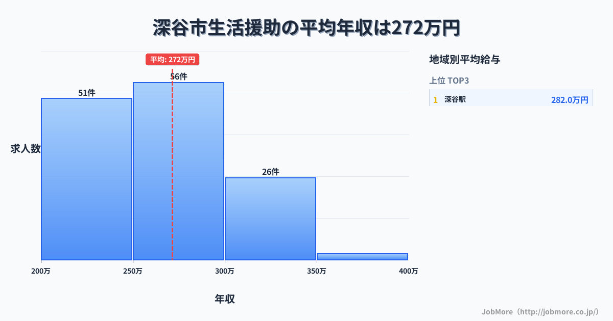 埼玉県 深谷市内の生活援助の平均年収は271万円です。中央値は268万円、最頻値は250万円〜300万円です。