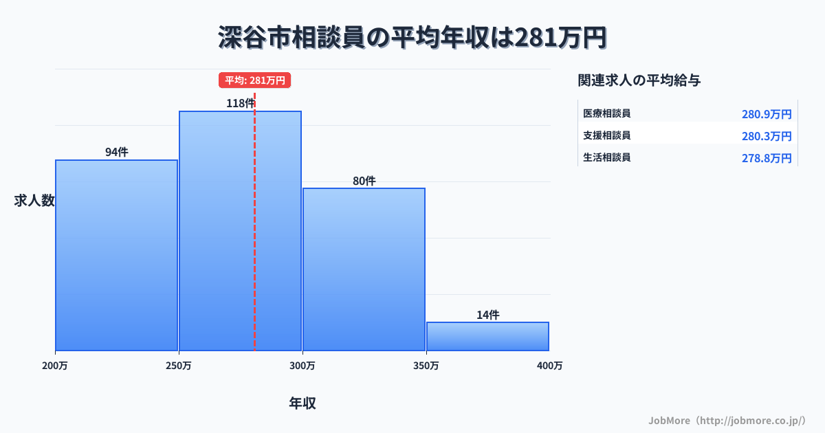 埼玉県 深谷市内の相談員の平均年収は281万円です。中央値は275万円、最頻値は250万円〜300万円です。