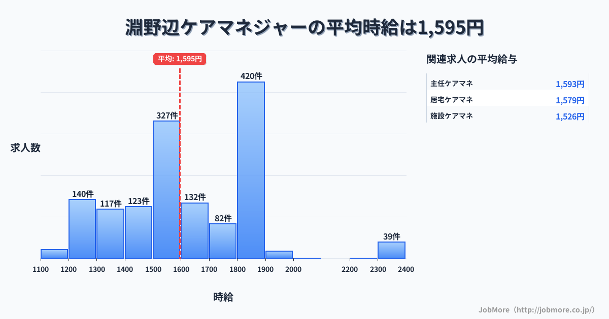神奈川県相模原市淵野辺駅周辺のケアマネジャーの平均時給は1,594円です。中央値は1,550円、最頻値は1,800円〜1,900円です。