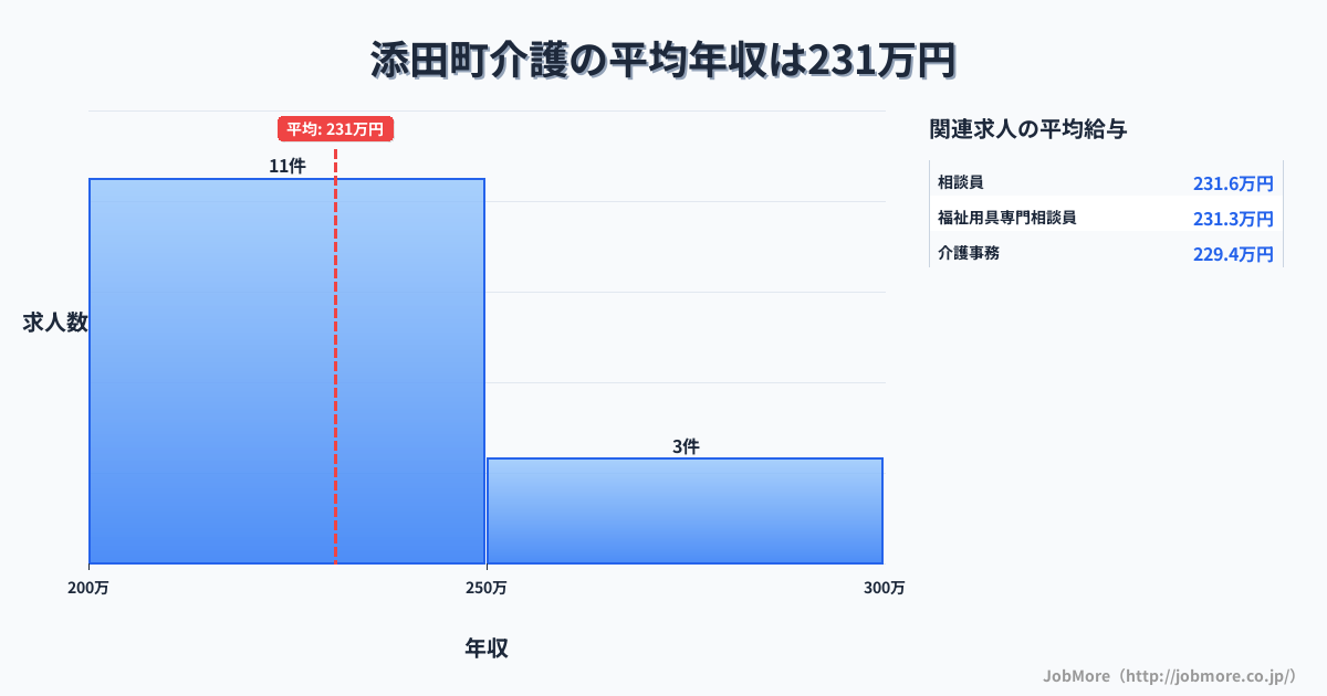 福岡県 添田町内の介護の平均年収は230万円です。中央値は224万円、最頻値は200万円〜250万円です。