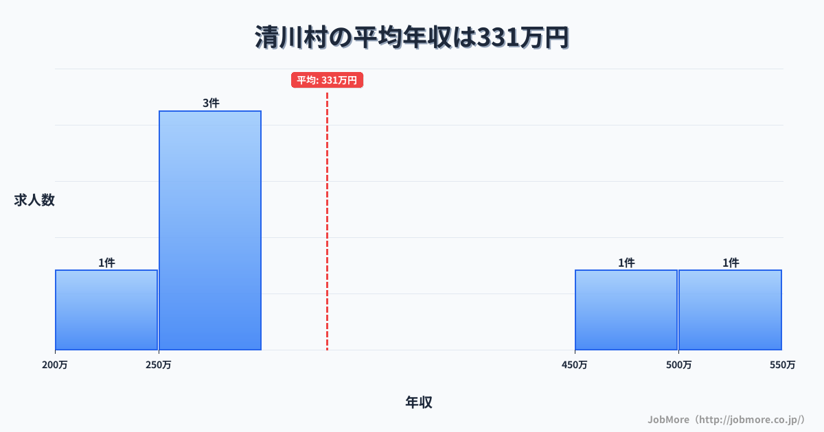 神奈川県 清川村内の平均年収は474万円です。中央値は408万円、最頻値は300万円〜350万円です。