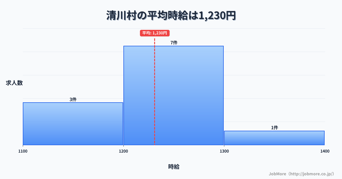 神奈川県 清川村内の平均時給は1,280円です。中央値は1,250円、最頻値は1,200円〜1,300円です。