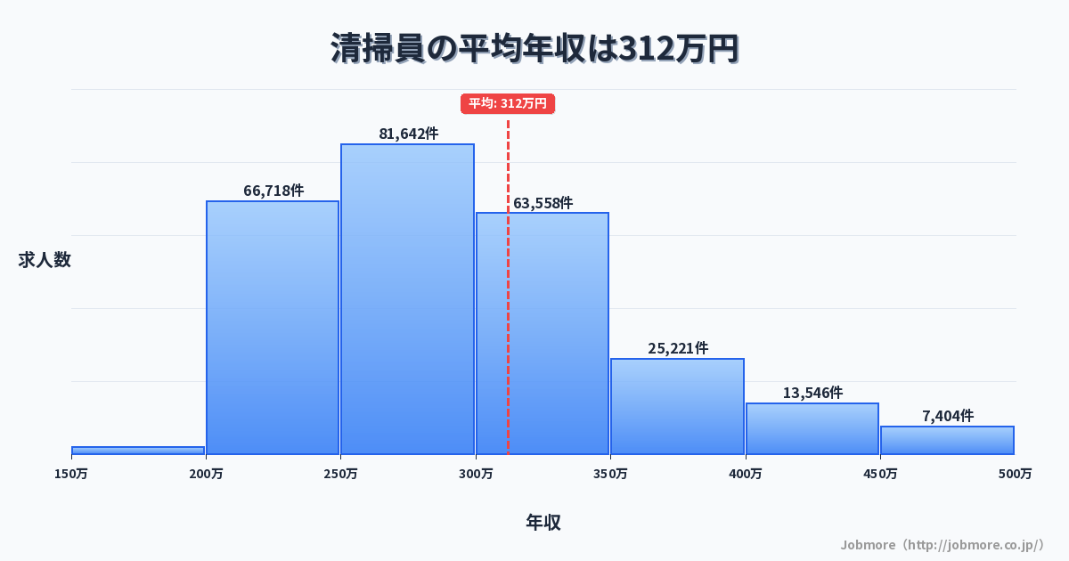 清掃員の平均年収は313万円です。中央値は286万円、最頻値は250万円〜300万円です。