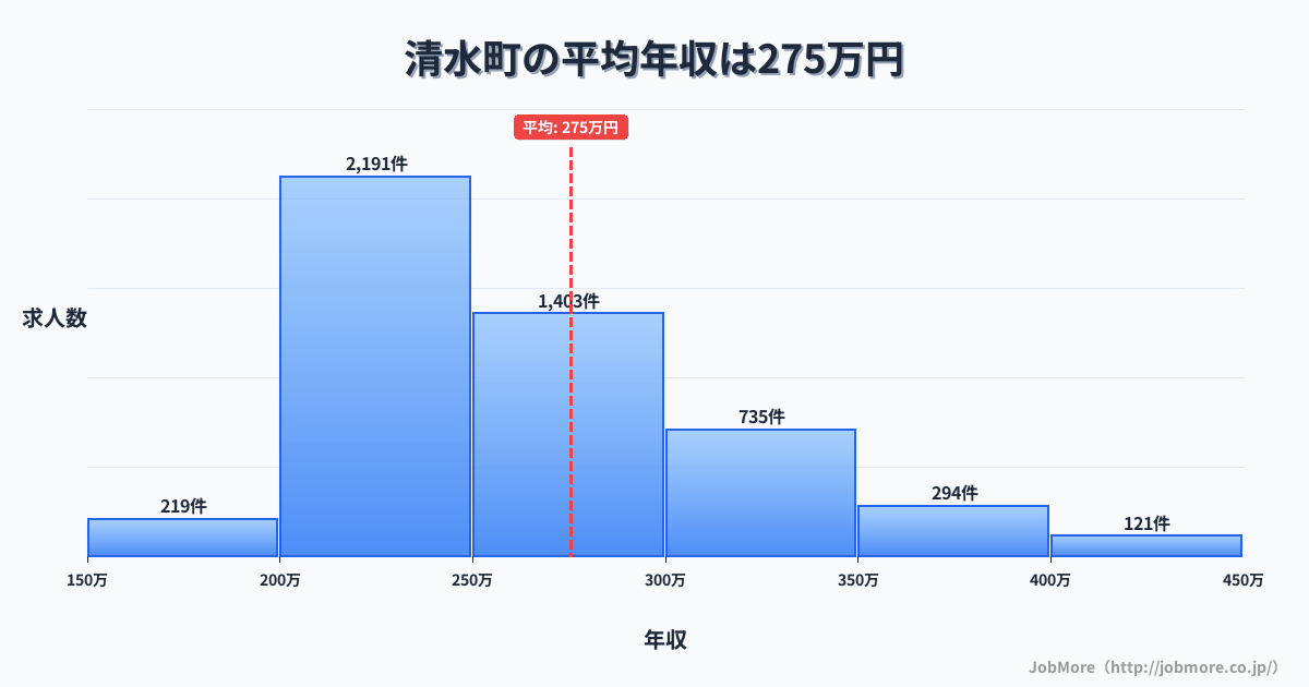 北海道 清水町内の平均年収は273万円です。中央値は251万円、最頻値は200万円〜250万円です。