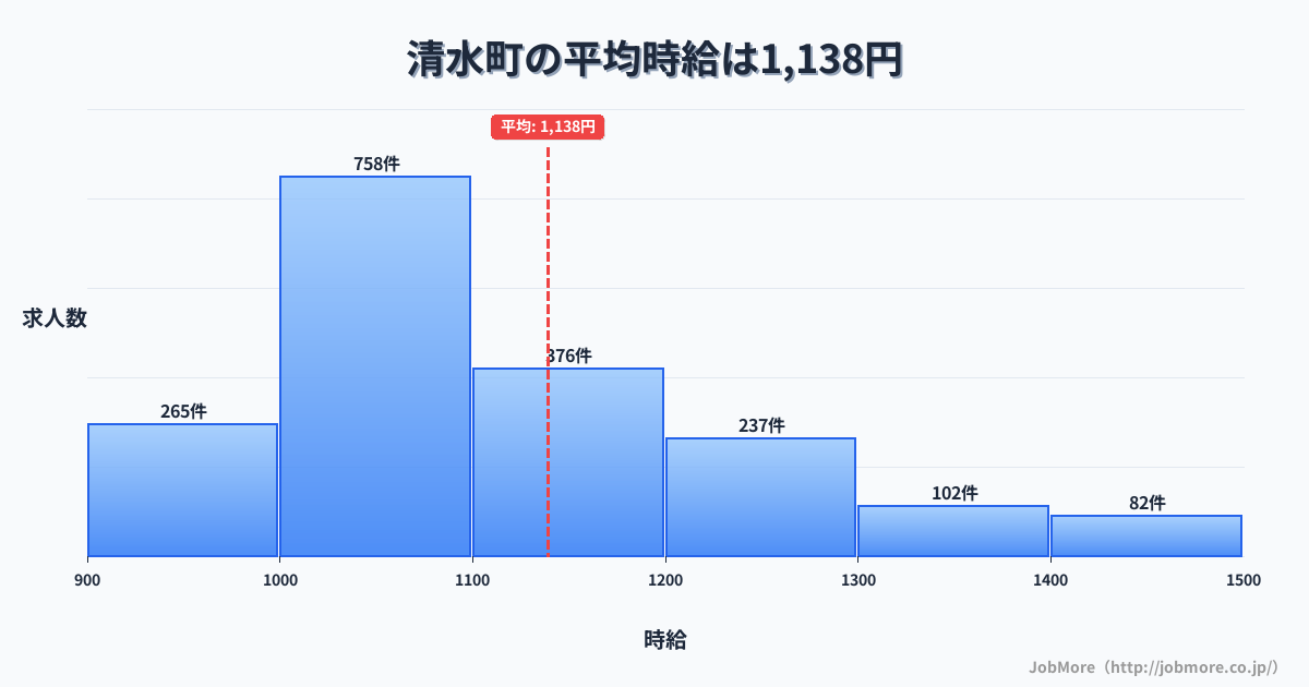 北海道 清水町内の平均時給は1,139円です。中央値は1,085円、最頻値は1,000円〜1,100円です。