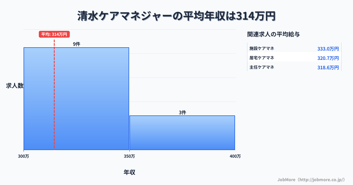 静岡県静岡市清水駅周辺のケアマネジャーの平均年収は314万円です。中央値は315万円、最頻値は300万円〜350万円です。