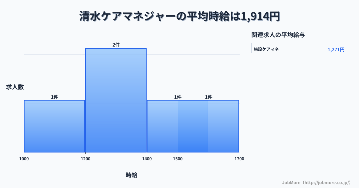 静岡県静岡市清水駅周辺のケアマネジャーの平均時給は1,914円です。中央値は1,430円、最頻値は1,200円〜1,300円です。