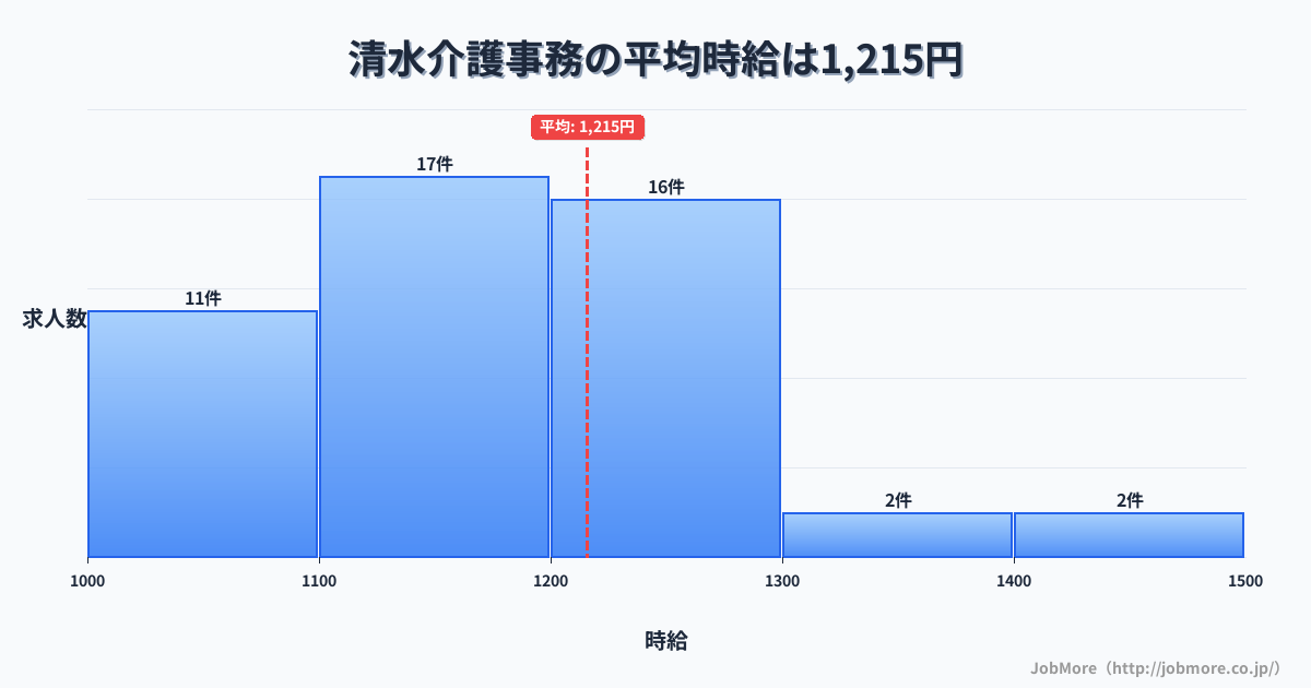 静岡県静岡市清水駅周辺の介護事務の平均時給は1,204円です。中央値は1,170円、最頻値は1,100円〜1,200円です。