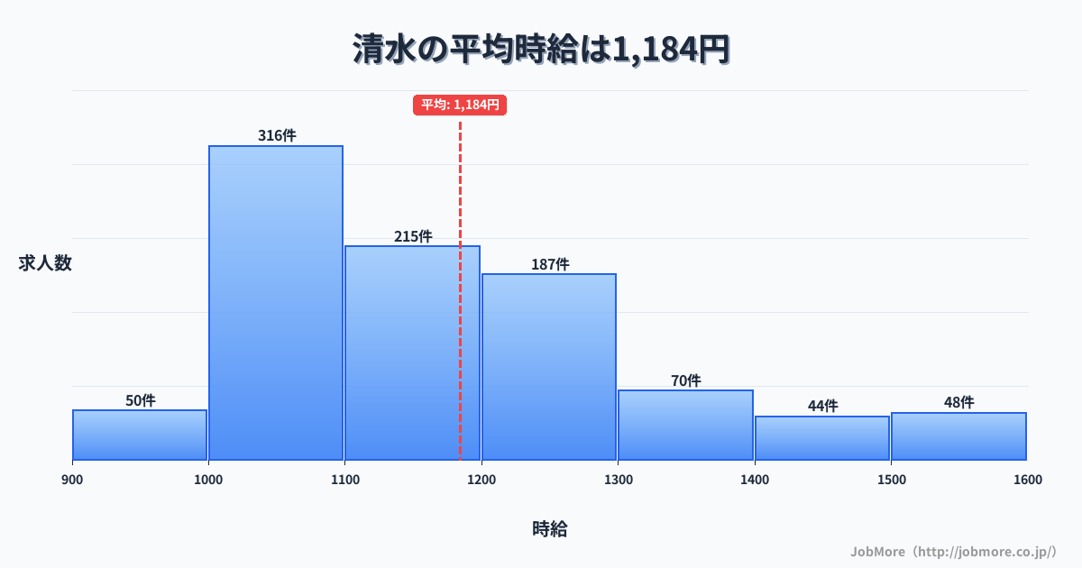 静岡県静岡市清水駅周辺の平均時給は1,165円です。中央値は1,100円、最頻値は1,100円〜1,200円です。