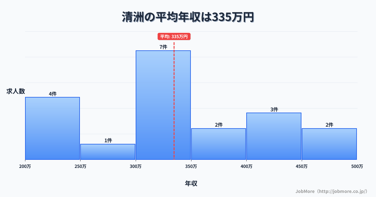愛知県稲沢市清洲駅周辺の平均年収は313万円です。中央値は288万円、最頻値は250万円〜300万円です。