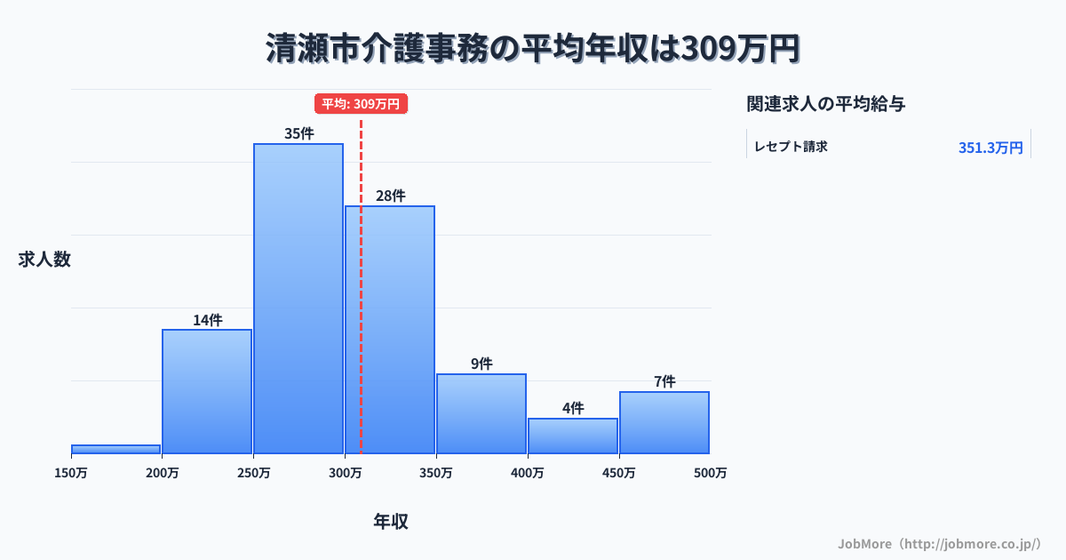 東京都 清瀬市内の介護事務の平均年収は356万円です。中央値は349万円、最頻値は300万円〜350万円です。