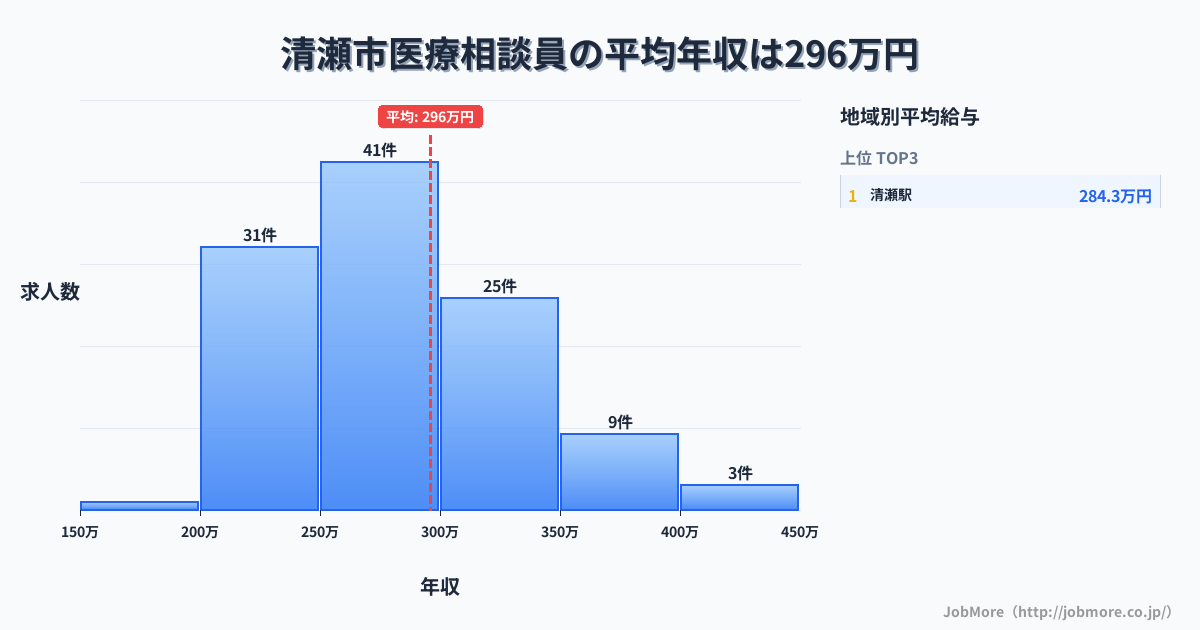 東京都 清瀬市内の医療相談員の平均年収は295万円です。中央値は276万円、最頻値は250万円〜300万円です。