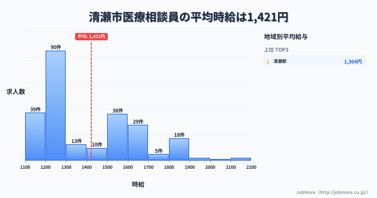 東京都 清瀬市内の医療相談員の平均時給は1,422円です。中央値は1,263円、最頻値は1,200円〜1,300円です。