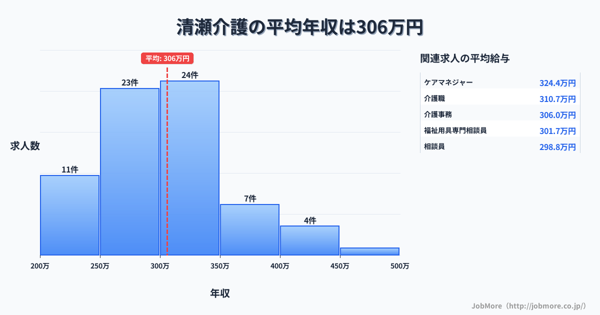 東京都清瀬市清瀬駅周辺の介護の平均年収は307万円です。中央値は304万円、最頻値は300万円〜350万円です。