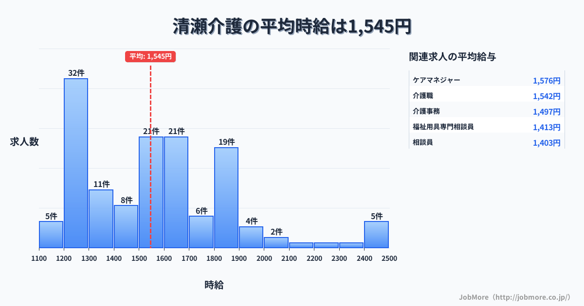 東京都清瀬市清瀬駅周辺の介護の平均時給は1,555円です。中央値は1,501円、最頻値は1,200円〜1,300円です。