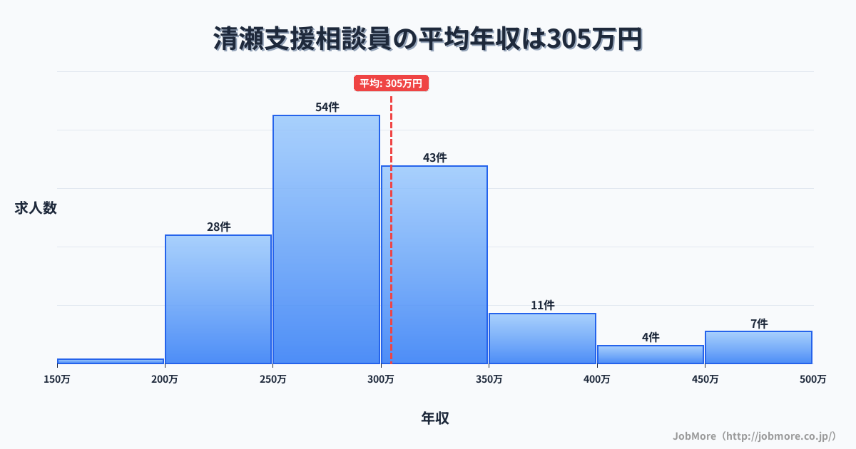 東京都清瀬市清瀬駅周辺の支援相談員の平均年収は304万円です。中央値は292万円、最頻値は250万円〜300万円です。