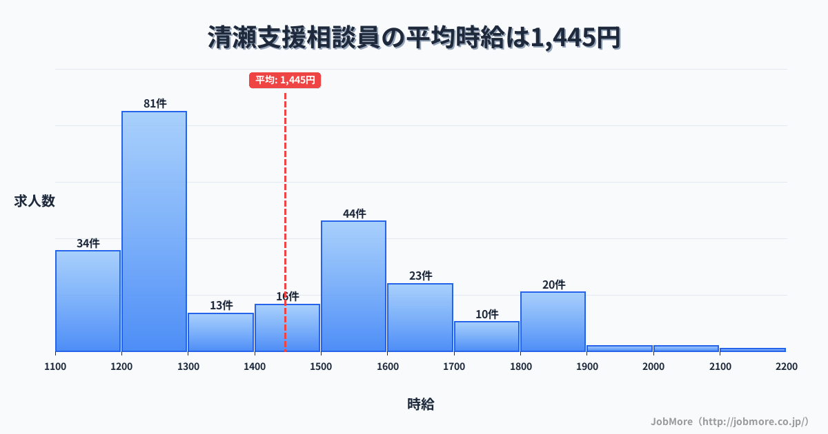 東京都清瀬市清瀬駅周辺の支援相談員の平均時給は1,445円です。中央値は1,382円、最頻値は1,200円〜1,300円です。