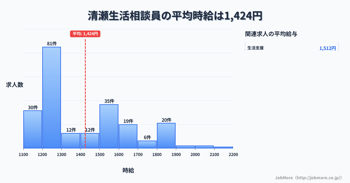 東京都清瀬市清瀬駅周辺の生活相談員の平均時給は1,425円です。中央値は1,300円、最頻値は1,200円〜1,300円です。