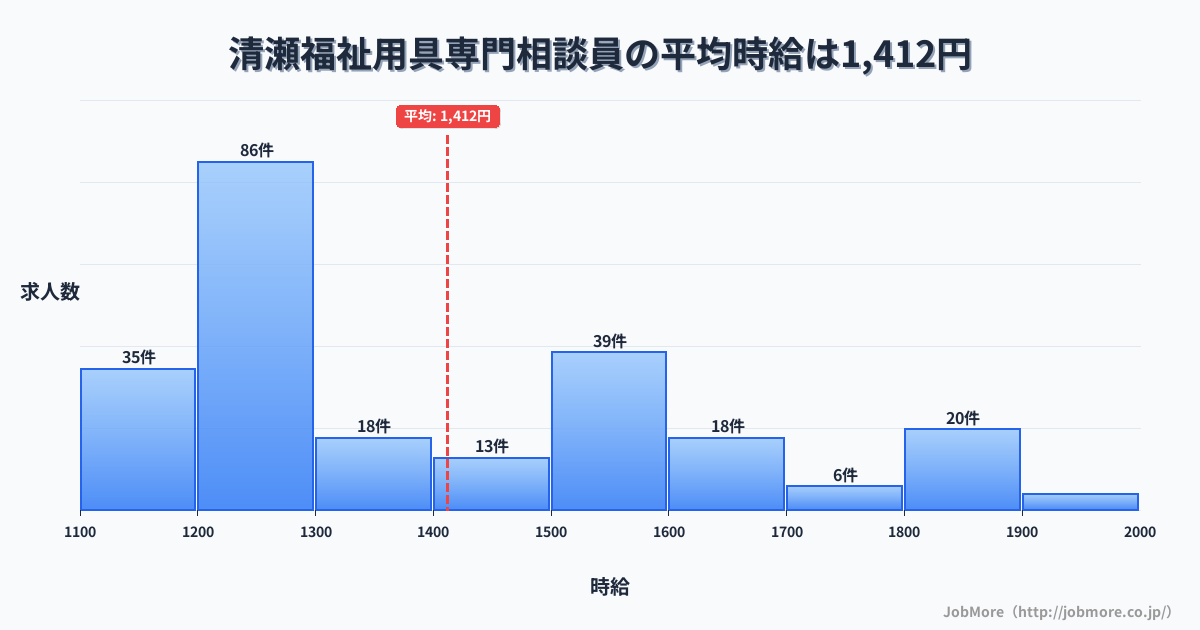 東京都清瀬市清瀬駅周辺の福祉用具専門相談員の平均時給は1,412円です。中央値は1,293円、最頻値は1,200円〜1,300円です。