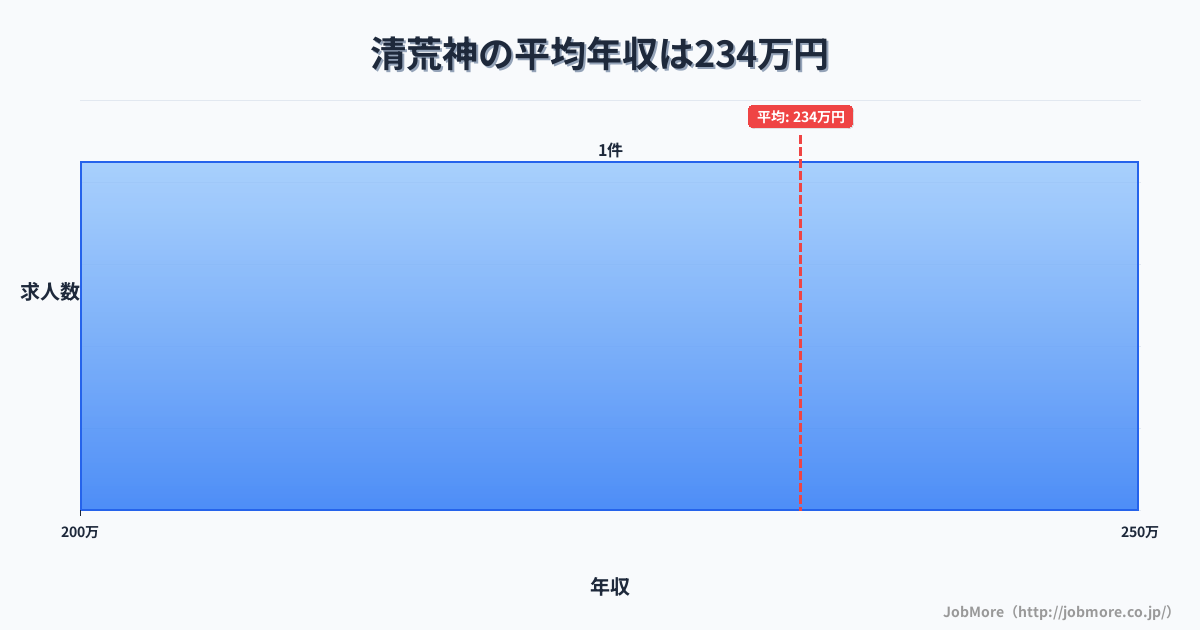 兵庫県宝塚市清荒神駅周辺の平均年収は387万円です。中央値は356万円、最頻値は300万円〜350万円です。