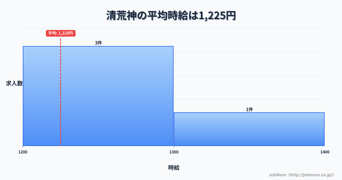 兵庫県宝塚市清荒神駅周辺の平均時給は1,544円です。中央値は1,402円、最頻値は1,100円〜1,200円です。