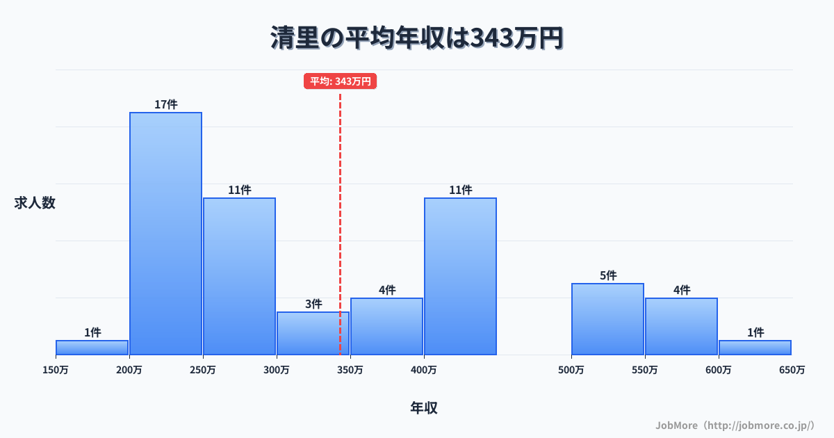 山梨県北杜市清里駅周辺の平均年収は408万円です。中央値は366万円、最頻値は350万円〜400万円です。