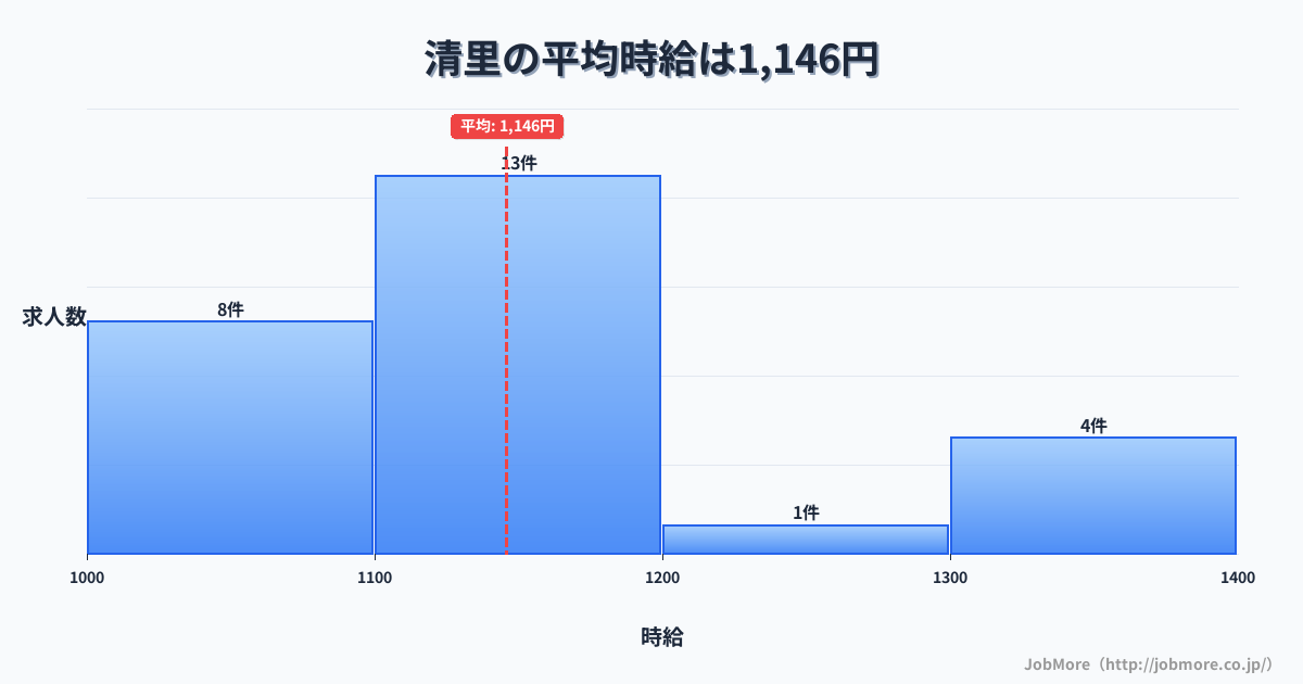 山梨県北杜市清里駅周辺の平均時給は1,252円です。中央値は1,200円、最頻値は1,200円〜1,300円です。